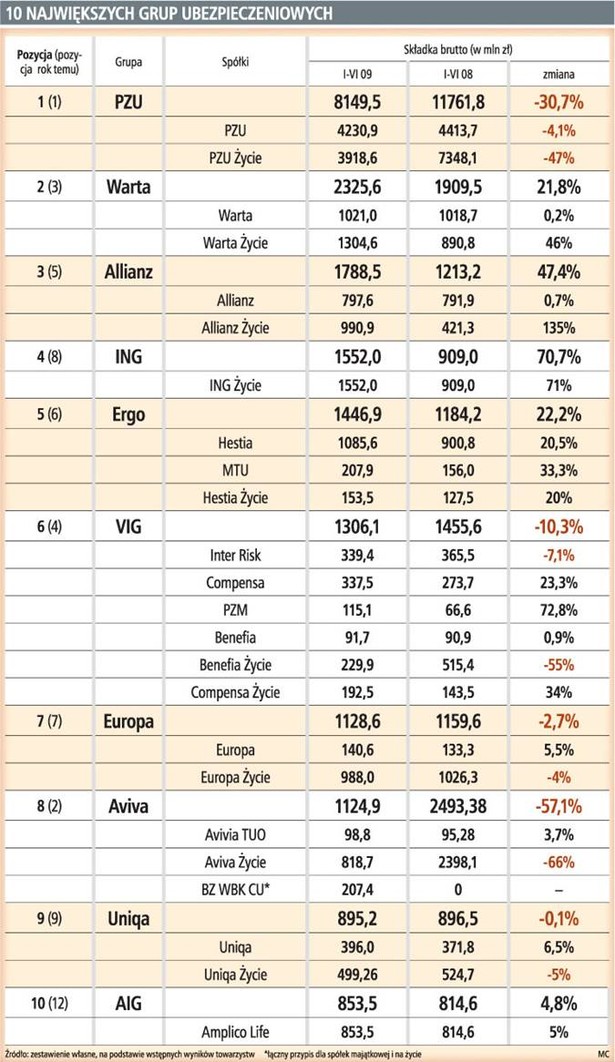 10 największych grup ubezpieczeniowych