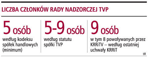 Liczba członków rady nadzorczej TVP