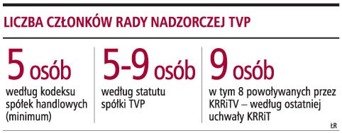 Liczba członków rady nadzorczej TVP