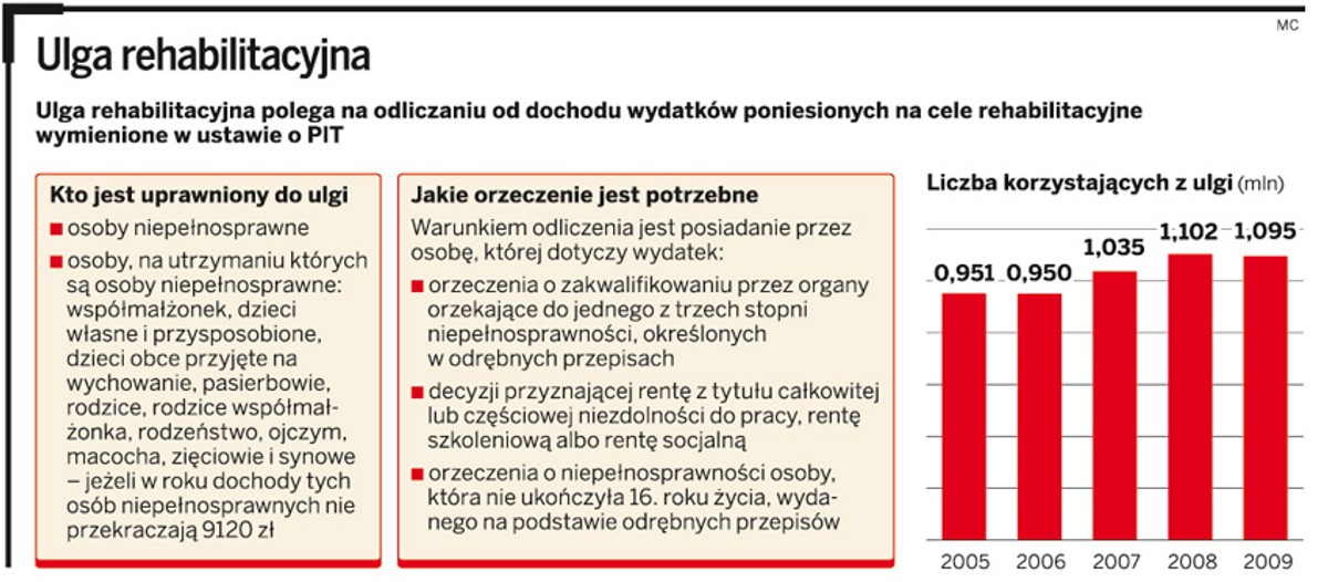 Ulga rehabilitacyjna