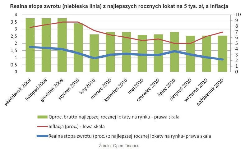 Realna stopa zwrotu (niebieska linia) z najlepszych rocznych lokat na 5 tys. zł, a inflacja