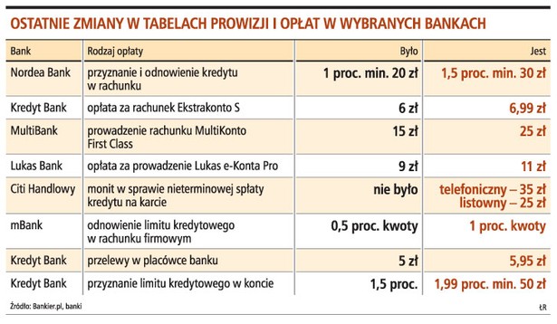 Ostatnie zmiany w tabelach prowizji i opłat w wybranych bankach