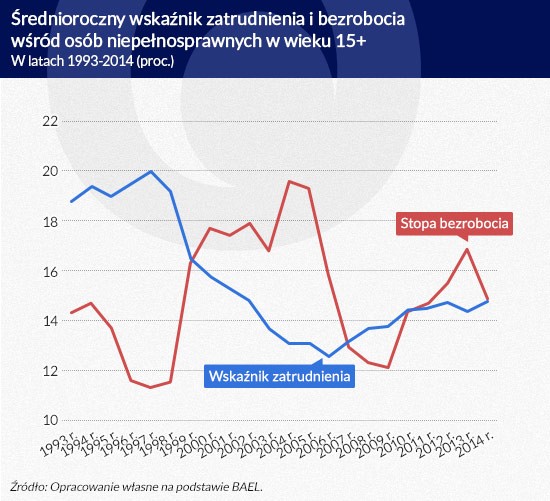 Średnioroczny wskaźnik zatrudnienia i bezrobocia wśród niepełnosprawnych w wieku 15+