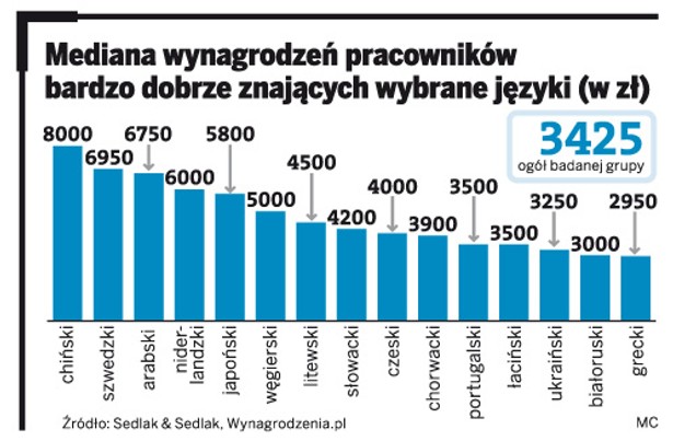 Mediana wynagrodzeń pracowników bardzo dobrze znających języki(w zł)