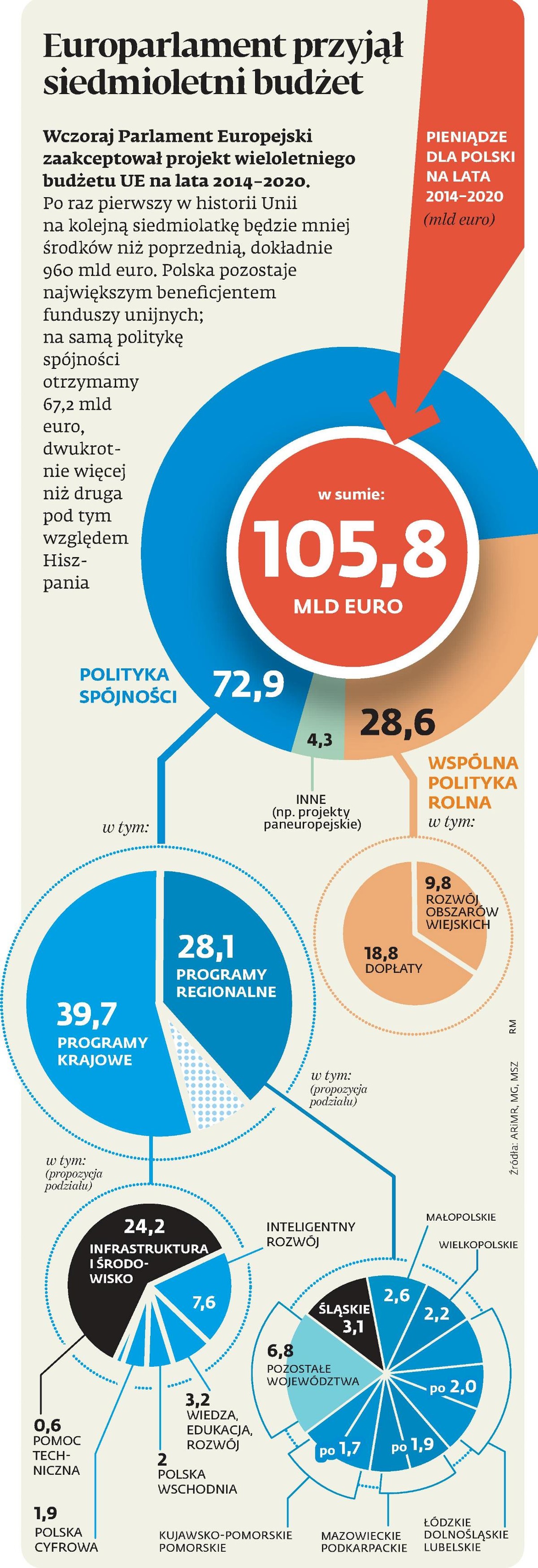 PIENIĄDZE DLA POLSKI NA LATA 2014-2020 (mld euro)