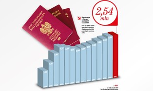 Więcej rodaków wraca, niż emigruje