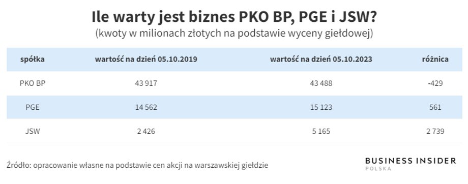 Największy polski bank i największa spółka energetyczna stanęły w miejscu pod względem wycen rynkowych.