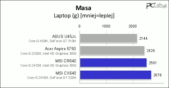 Trochę ponad 2,5 kg to już niezbyt lekki laptop