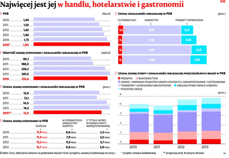 Najwięcej jest jej w handlu, hotelarstwie i gastronomii