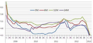 Lokaty roczne: oprocentowanie spada