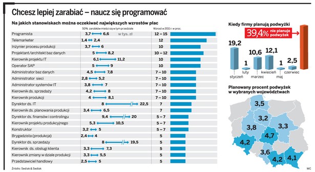 Chcesz lepiej zarabiać – naucz się programować