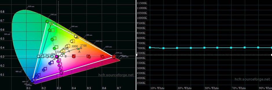 Gamut oraz wykres temperatury bieli w skali jasności dla domyślnego trybu Nasycony