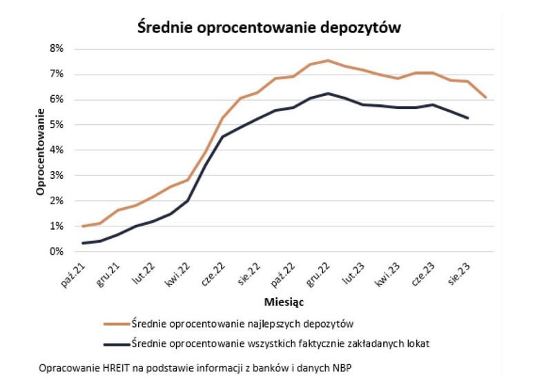 Średnie oprocentowanie depozytów