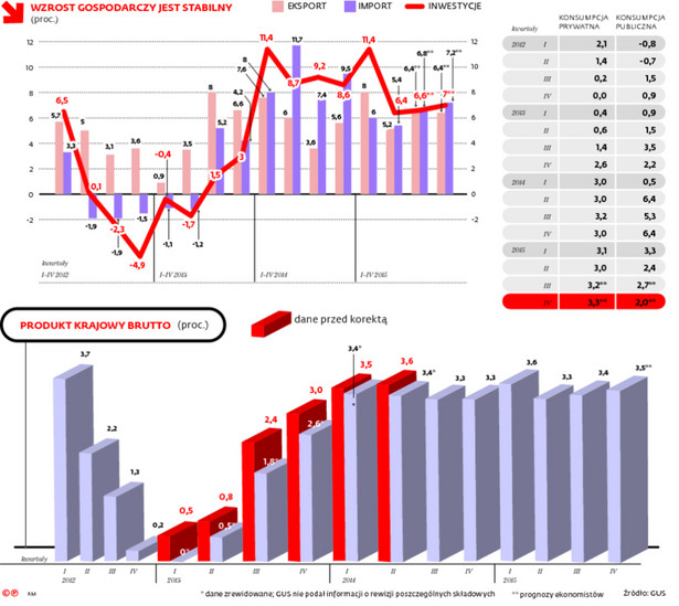 Wzrost gospodarczy jest stabilny