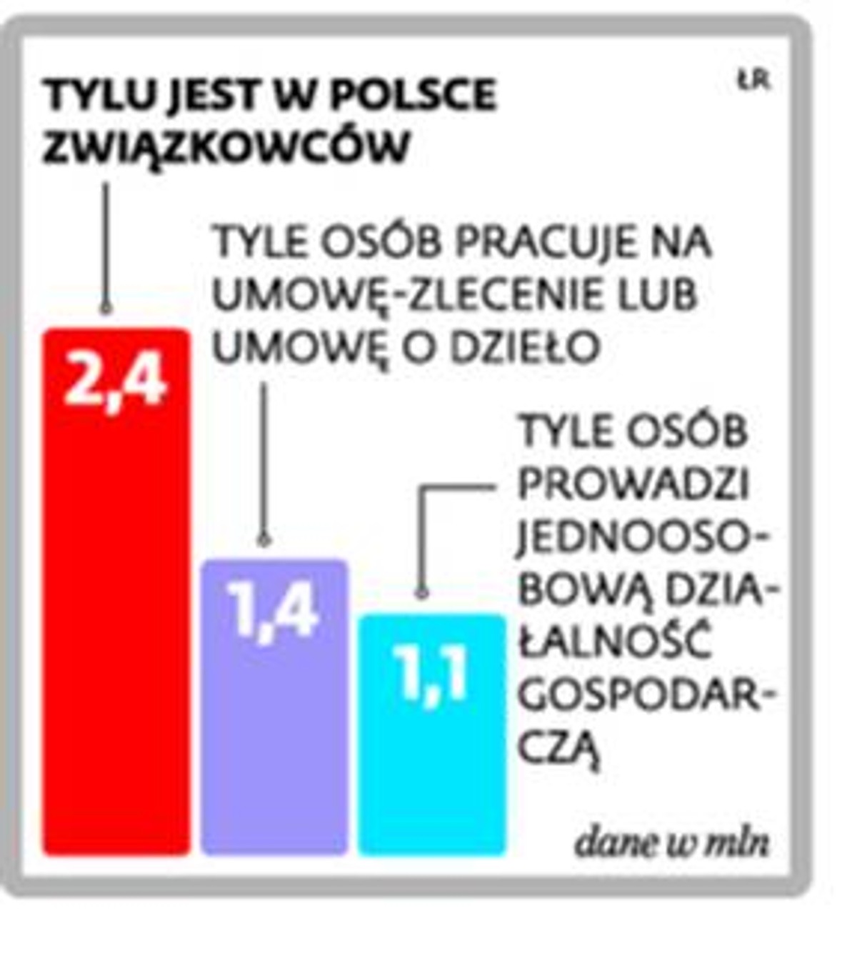 TYLU JEST W POLSCE ZWIĄZKOWCÓW
