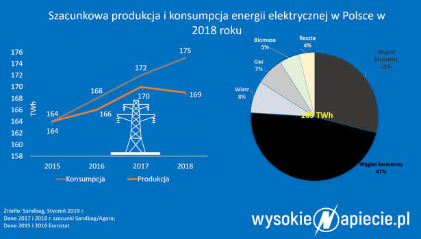 Szacunkowa produkcja i konsumpcja energii elektrycznej w Polsce w 2018 roku