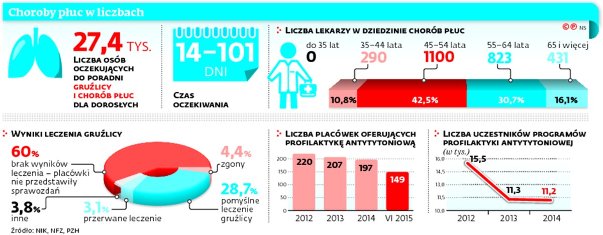 Choroby płuc w liczbach
