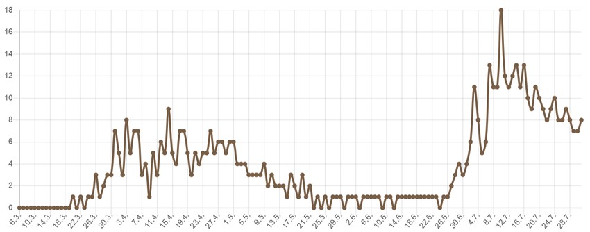 Broj preminulih po danima