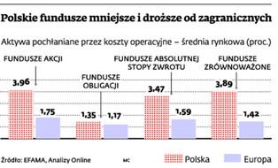 TFI są drogie. Nie zmieni tego większa konkurencja