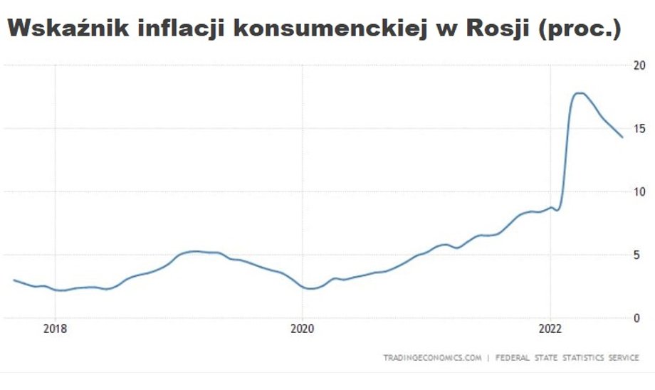 Według oficjalnych rosyjskich danych wskaźnik inflacji konsumenckiej zmalał w sierpniu do 14,3 proc. rok do roku. 