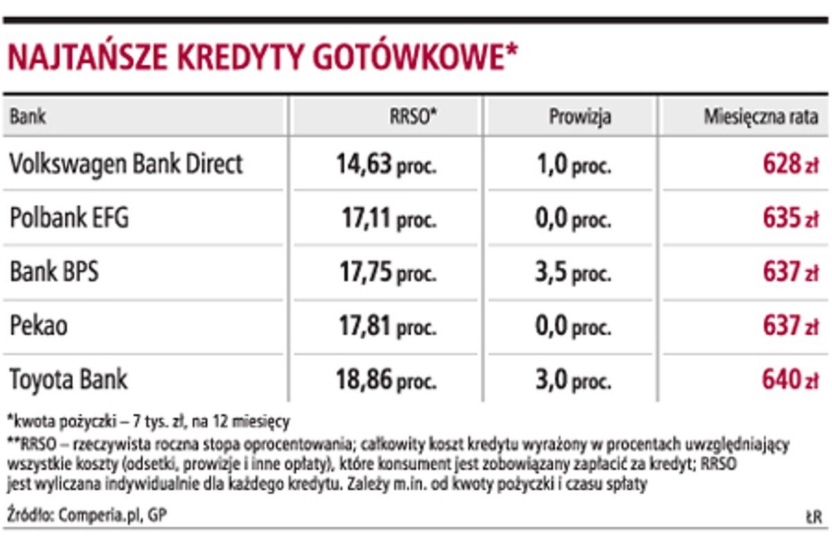 Najtańsze kredyty gotówkowe