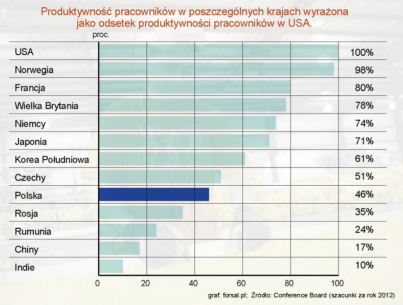 Produktywność pracowników w poszczególnych krajach wyrażona jako odsetek produktywności pracowników w USA (PKB ważony parytetem siły nabywczej na jedną pracującą osobę, szacunki za rok 2012).