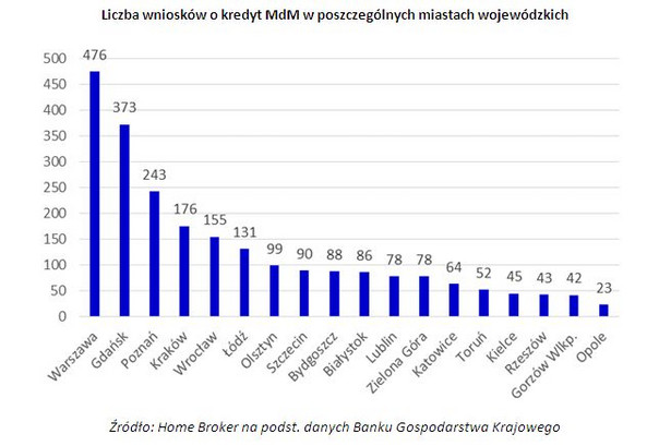 Liczba wniosków o kredyt MdM w poszczególnych miastach wojewódzkich