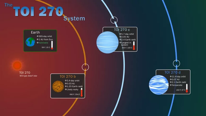 Wizja artystyczna systemu TOI 270, gdzie znajduje się jedna superziemia i dwa minineptuny