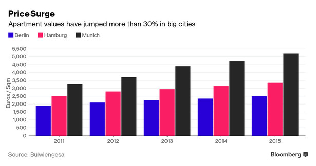 Ceny mieszkań w największych niemieckich miastach