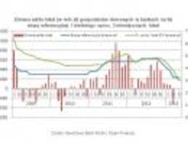 Zmiana salda lokat (w mln zł) gospodarstw domowych w bankach na tle stopy referencyjnej i średniego oproc. 3-miesięcznych lokat