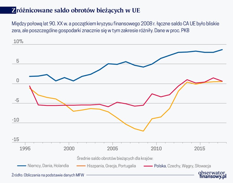 Zróżnicowane saldo obr. bież. w UE (graf. Obserwator Finansowy)