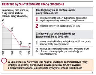 Firmom nie opłaca się już praca niepełnosprawnych