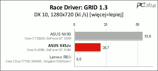 W grze Race Driver GRID było już nieco lepiej, chociaż wciąż słabo