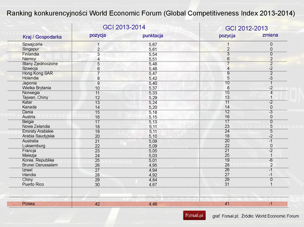 Ranking konkurencyjności World Economic Forum (Global Competitiveness Index 2013-2014)