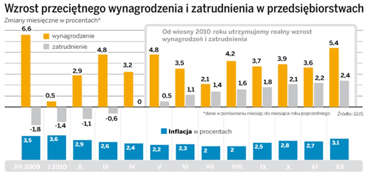 Wzrost przeciętnego wynagrodzenia i zatrudnienia w przedsiębiorstwach