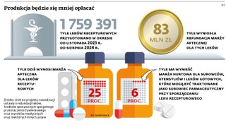 Produkcja będzie się mniej opłacać