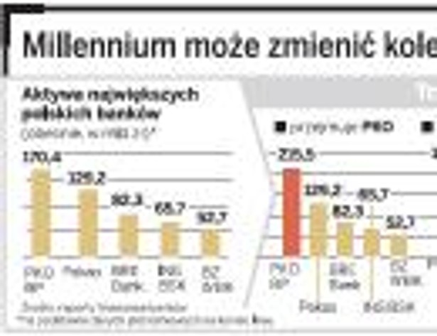 Kto przejmie Bank Millennium?