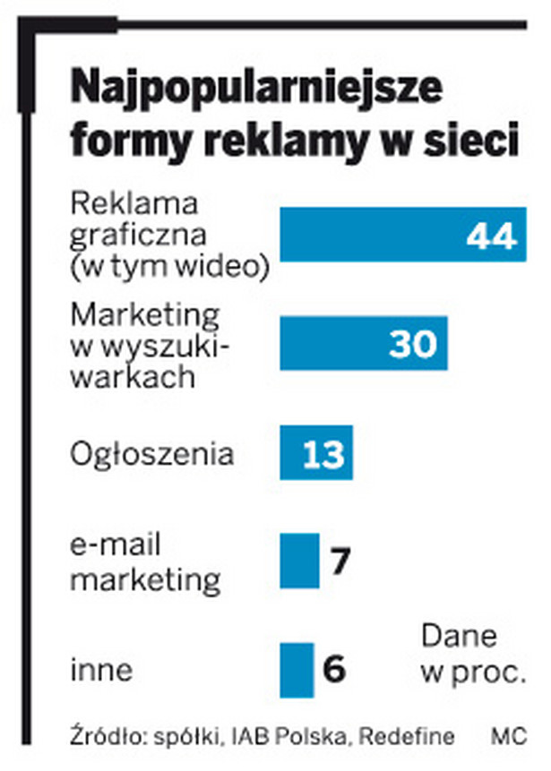 Najpopularniejsze formy reklamy w sieci