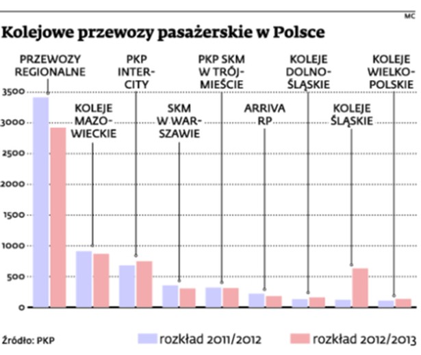 Kolejowe przewozy pasażerskie w Polsce