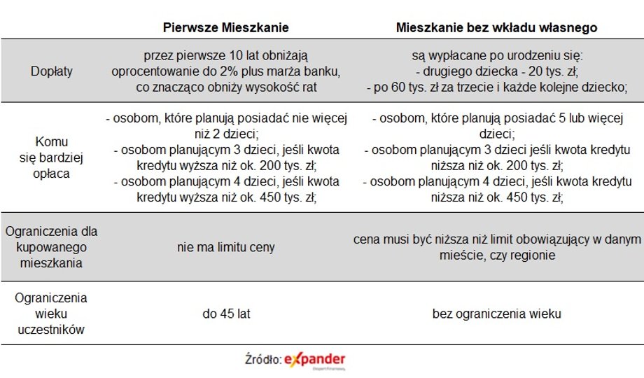 Komu bardziej opłaca się program Pierwsze mieszkanie, a komu Mieszkanie bez wkładu własnego?