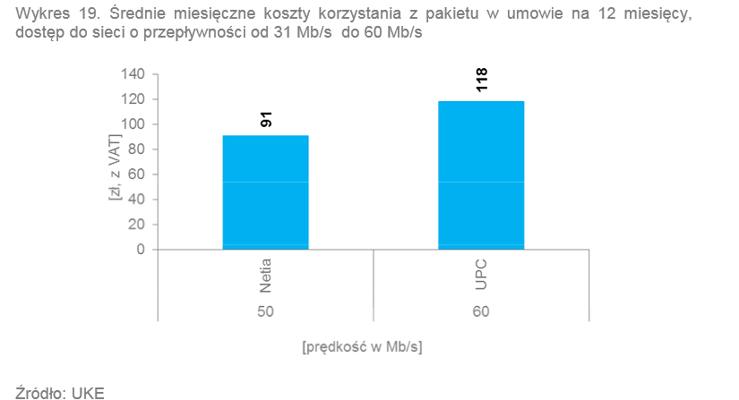 <strong>Średnie miesięczne koszty korzystania z pakietu telewizja + internet od 31 do 60 Mbps</strong><br /><br />

W przedziale od 31 Mb/s do 60 Mb/s znalazły si ę tylko dwie oferty. Netia za usług ę telewizji z Internetem o prędkości 50 Mb/s pobierała opłat ę 91 zł. Za pakiet z dostępem do sieci o przepływności większej o 10 Mb/s abonenci UPC musieli zapłaci ć 118 zł. Źródło: UKE<br /><br />
