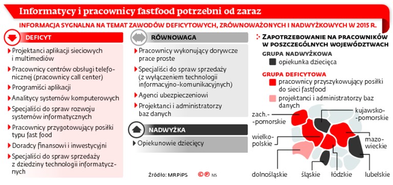 Informatycy i pracownicy fastfood potrzebni od zaraz