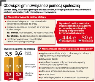 Gminy dopłacą do zasiłków stałych. Nowa interpretacja zaskoczyła samorządy
