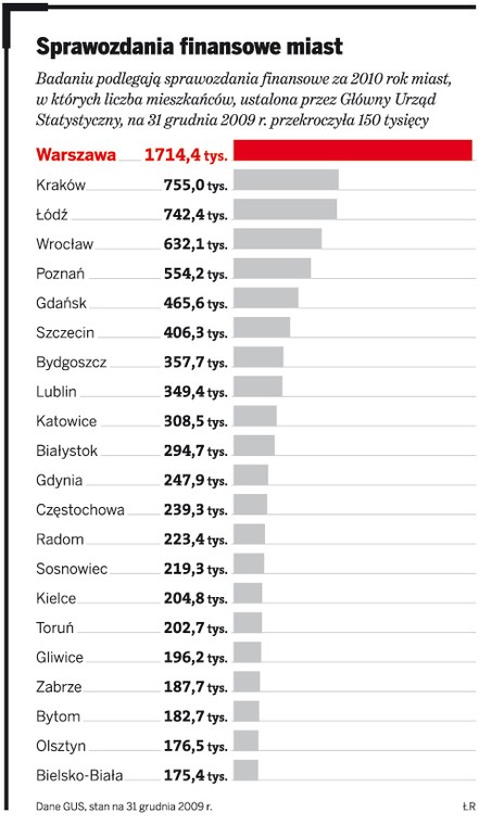 Sprawozdania finansowe miast