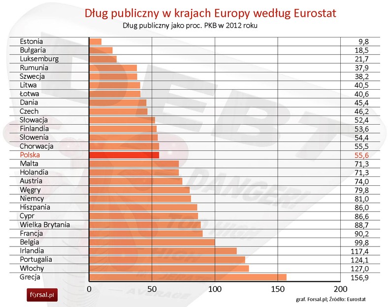 Dług publiczny w krajach Europy w 2012 roku według Eurostat