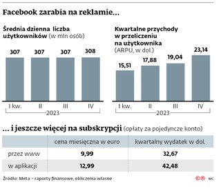 Facebook zarabia na reklamie...