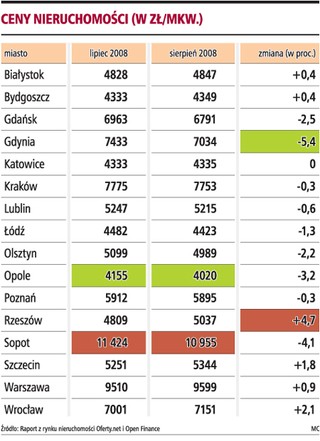 W wielu miastach mieszkania staniały nawet o 5 proc.