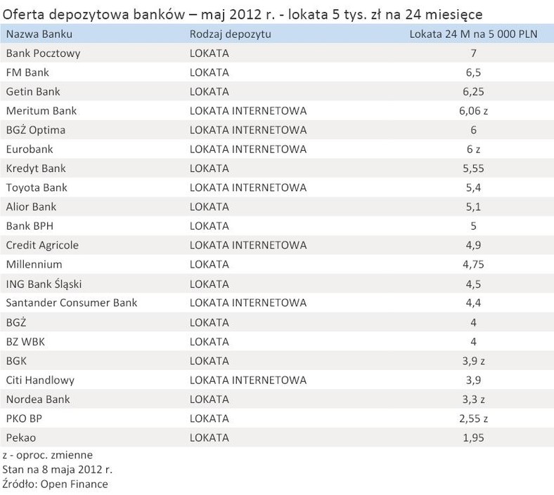 Oferta depozytowa banków – maj 2012 r. - lokata 5 tys. zł na 24 miesiące