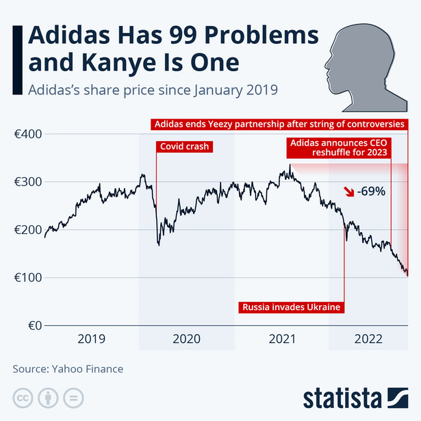 Adidas kontra Kayne West