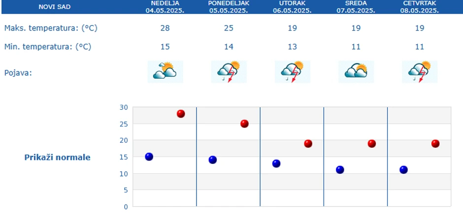 Vreme u Novom Sadu narednih 5 dana